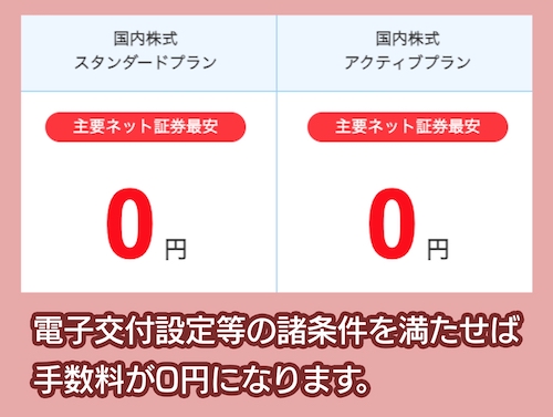 SBI証券 手数料が無料のプラン