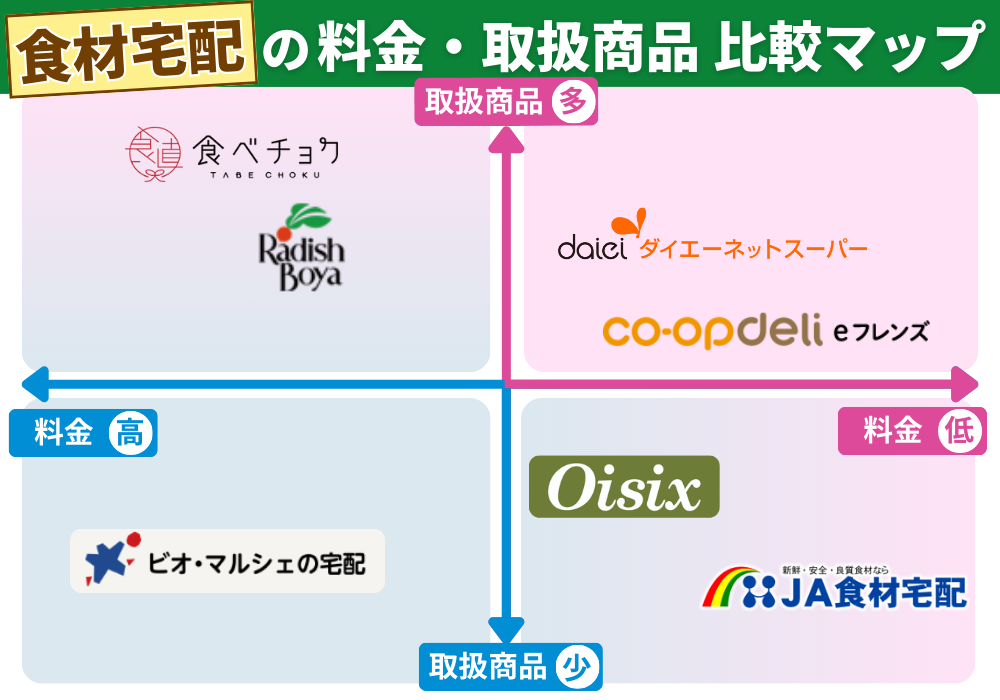 食材宅配業者 比較MAP