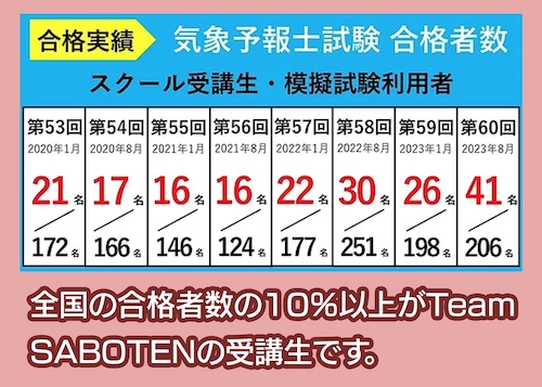 各資格スクールの合格実績