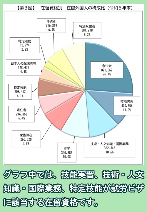 在留資格別　在留外国人の構成比（令和５年末）