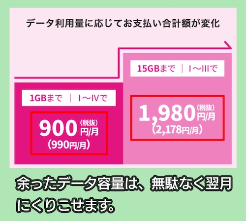 UQモバイルの料金相場