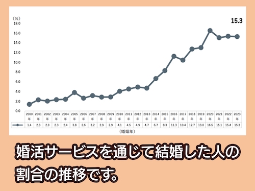 婚活サービスを通じて結婚した人の推移