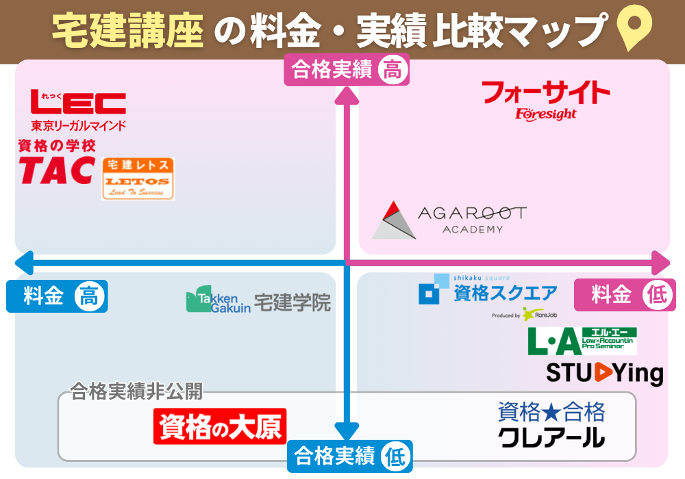 宅建講座・予備校比較表図解MAP