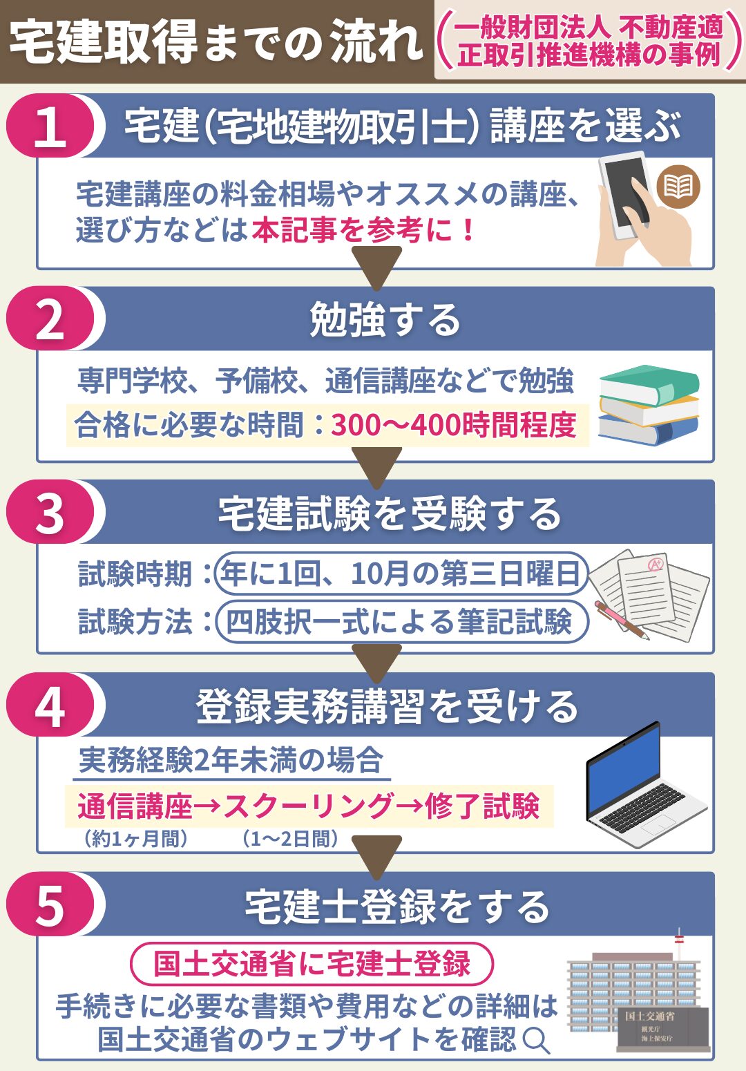 宅建取得までの流れ図解