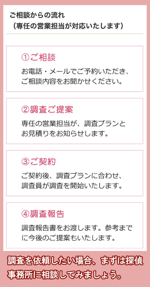 探偵事務所の調査の流れ