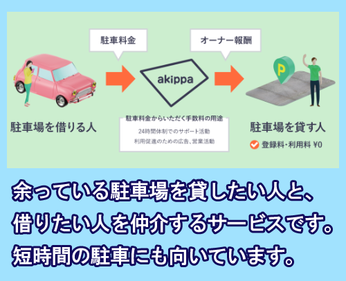 駐車場貸し出しサービスの仕組み