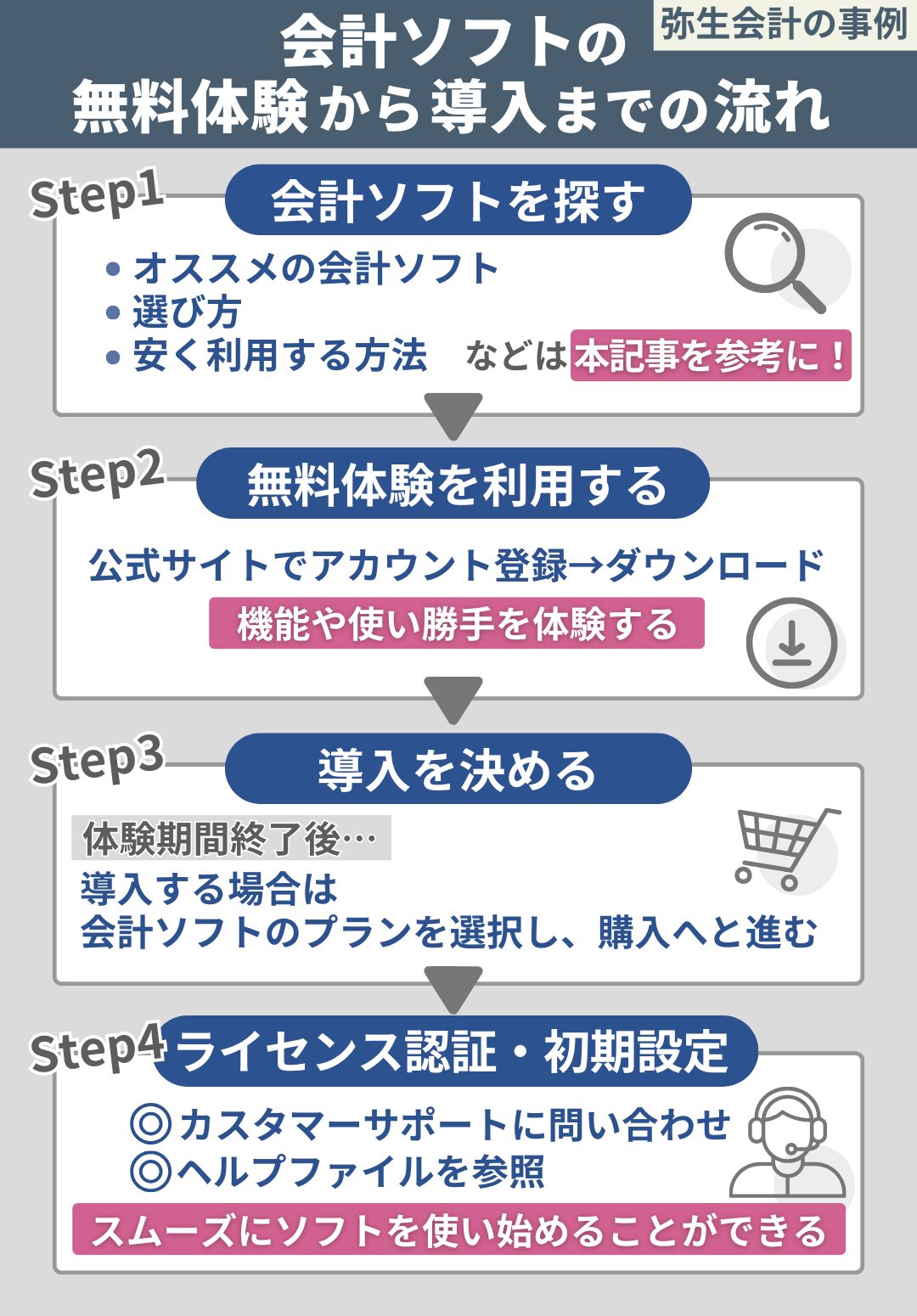 会計ソフトの無料体験から導入までの流れ