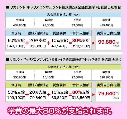 専門実践教育訓練給付金の支給