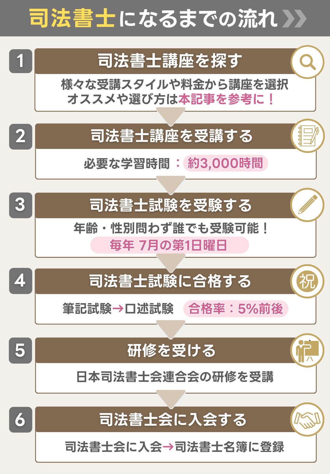 司法書士講座受講から司法書士になるまでの流れ