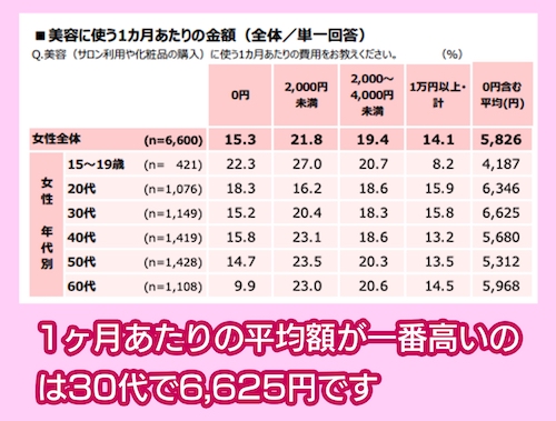 美容に使う1ヶ月あたりの費用