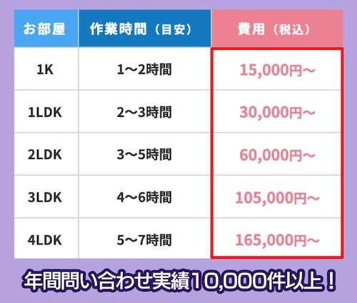 プログレスの費用相場