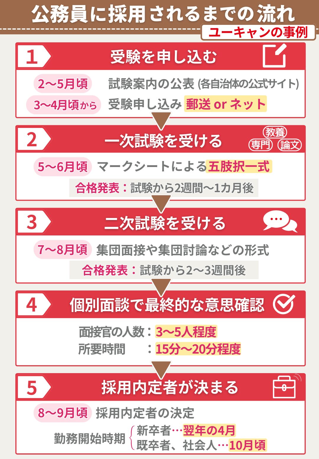 公務員に採用されるまでの流れ